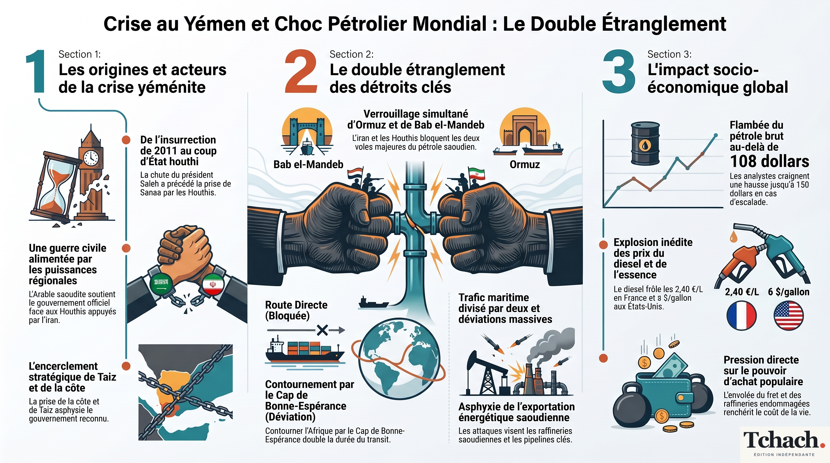Crise des Détroits et Envolée du Prix du Pétrole - Infographie détaillée